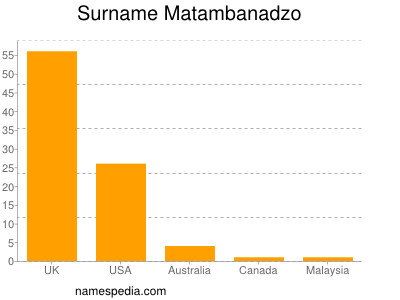Surname Matambanadzo