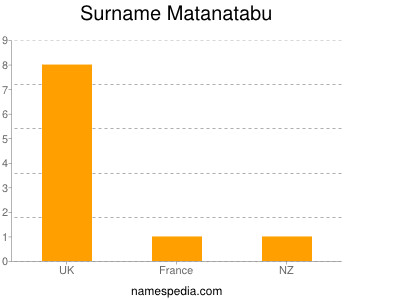 Surname Matanatabu
