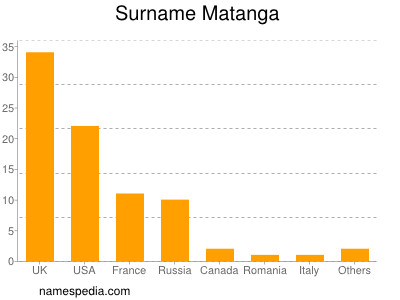Surname Matanga