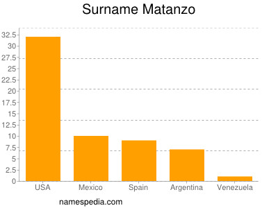 Surname Matanzo