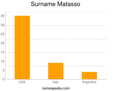 Surname Matasso