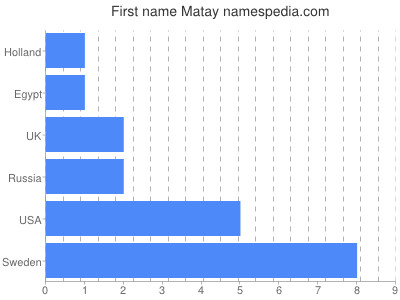 Given name Matay