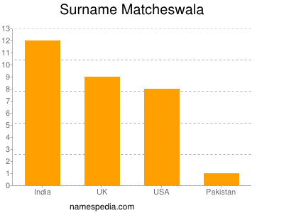 Surname Matcheswala