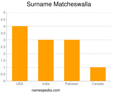 Surname Matcheswalla