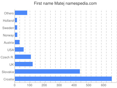 Given name Matej