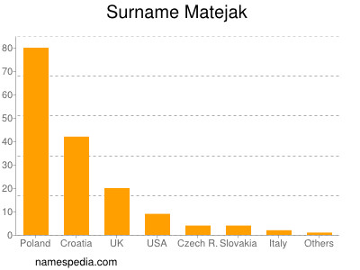 Surname Matejak