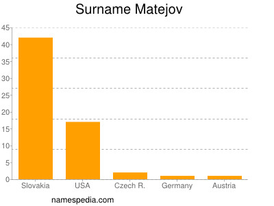 Surname Matejov