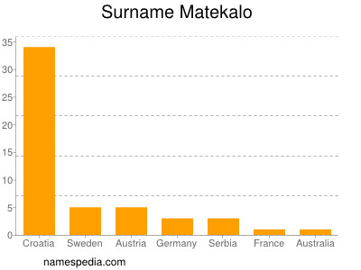 Surname Matekalo