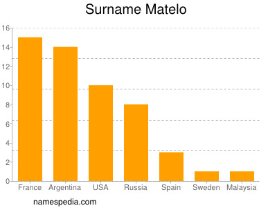 Surname Matelo