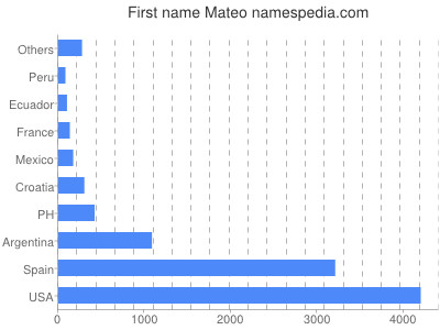 Given name Mateo