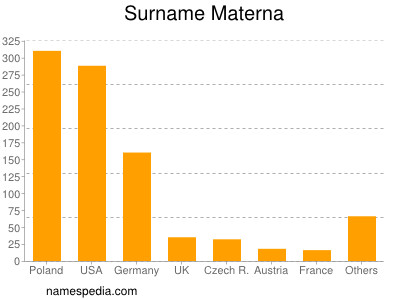 Surname Materna