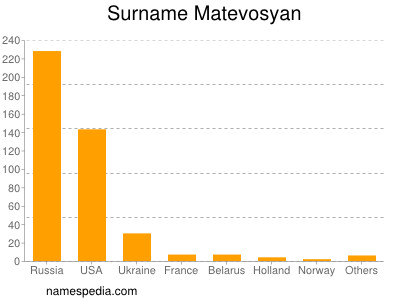 Surname Matevosyan