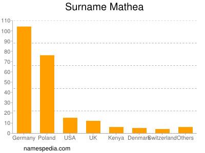 Surname Mathea