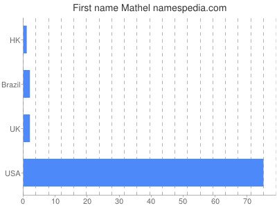Given name Mathel