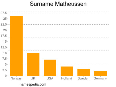 Surname Matheussen