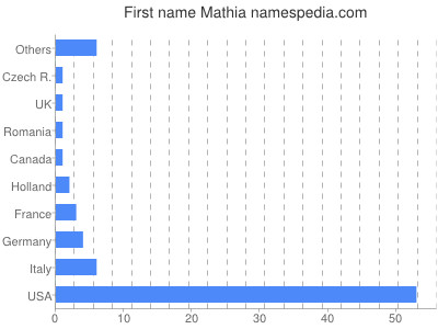 Given name Mathia