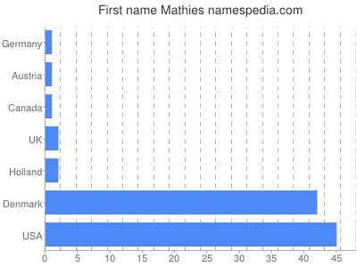 Given name Mathies