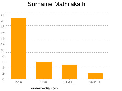 Surname Mathilakath
