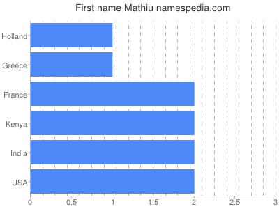 Given name Mathiu