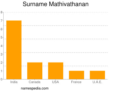 Surname Mathivathanan
