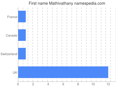 Given name Mathivathany
