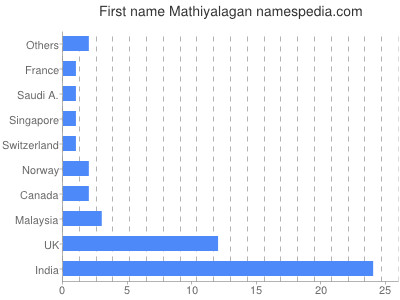 Given name Mathiyalagan
