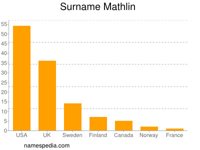 Surname Mathlin