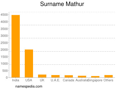 Surname Mathur
