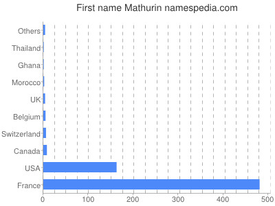 Given name Mathurin