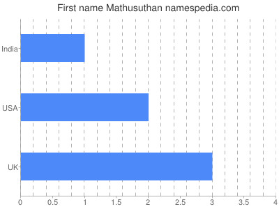 Given name Mathusuthan