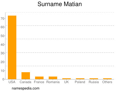 Surname Matian