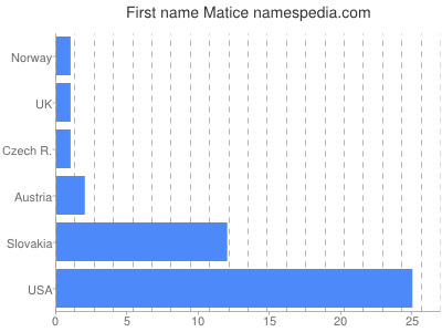 Given name Matice
