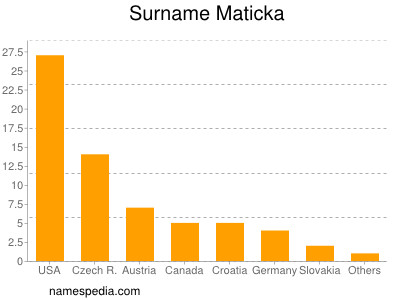 Surname Maticka