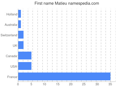 Given name Matieu