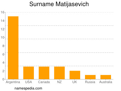 Surname Matijasevich
