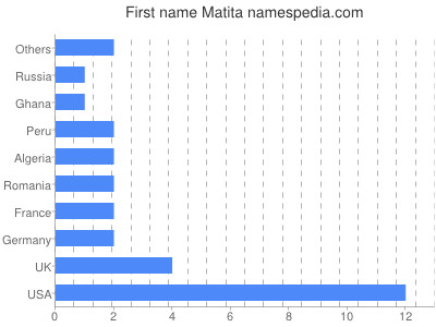 Given name Matita