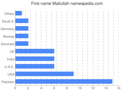 Given name Matiullah