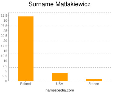 Surname Matlakiewicz