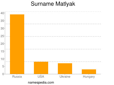 Surname Matlyak
