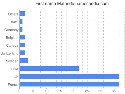 Given name Matondo