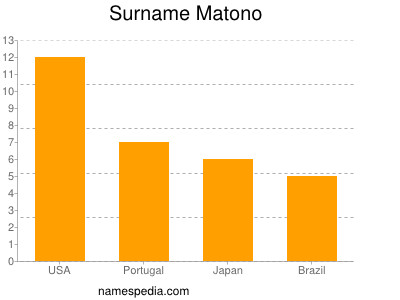 Surname Matono
