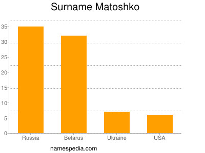 Surname Matoshko