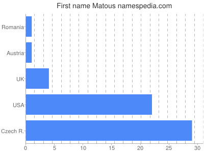 Given name Matous