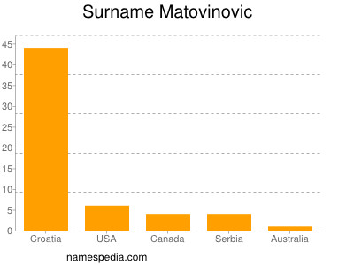 Surname Matovinovic
