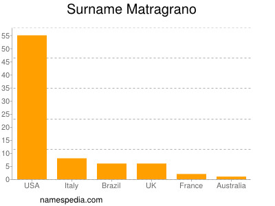 Surname Matragrano