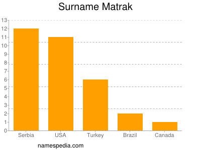 Surname Matrak