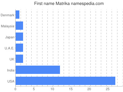 Given name Matrika