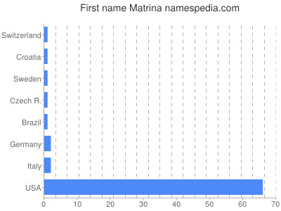 Given name Matrina