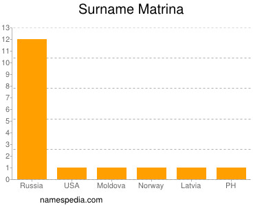 Surname Matrina