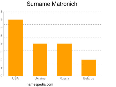 Surname Matronich